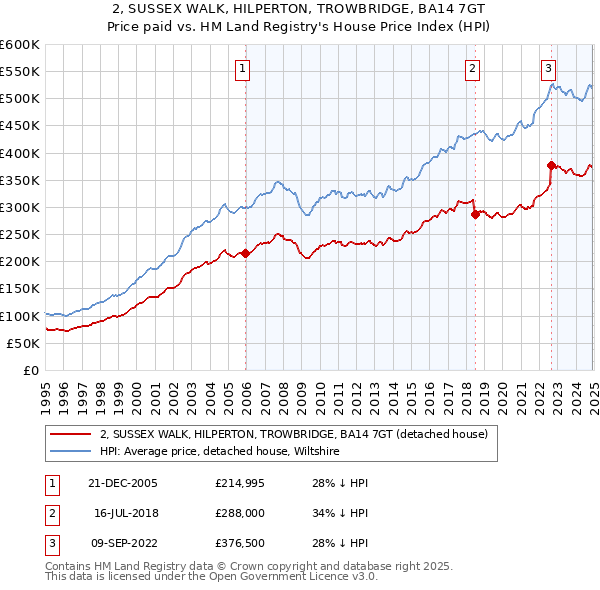 2, SUSSEX WALK, HILPERTON, TROWBRIDGE, BA14 7GT: Price paid vs HM Land Registry's House Price Index