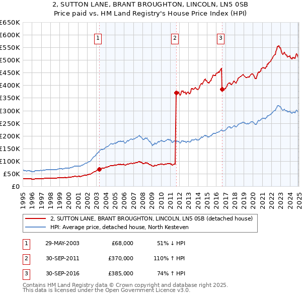 2, SUTTON LANE, BRANT BROUGHTON, LINCOLN, LN5 0SB: Price paid vs HM Land Registry's House Price Index