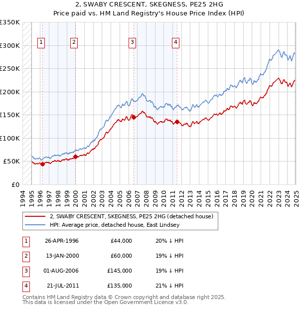 2, SWABY CRESCENT, SKEGNESS, PE25 2HG: Price paid vs HM Land Registry's House Price Index
