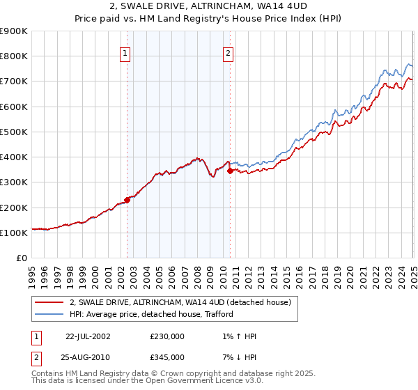 2, SWALE DRIVE, ALTRINCHAM, WA14 4UD: Price paid vs HM Land Registry's House Price Index