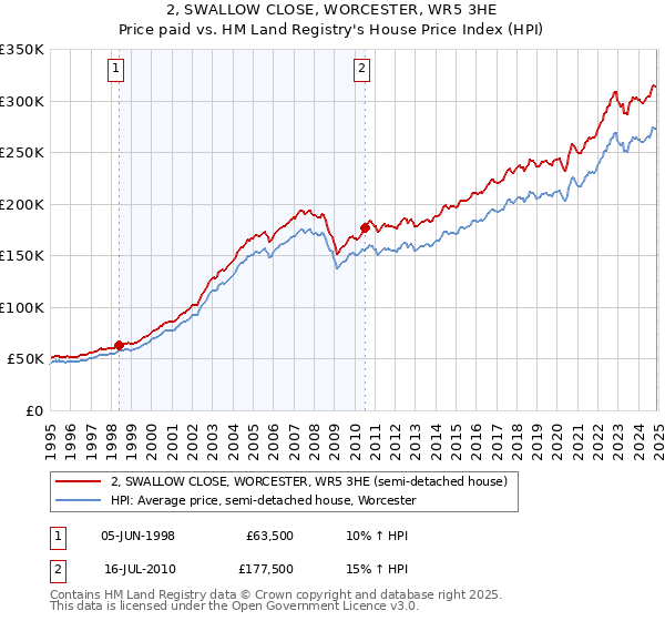 2, SWALLOW CLOSE, WORCESTER, WR5 3HE: Price paid vs HM Land Registry's House Price Index