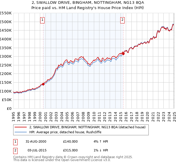 2, SWALLOW DRIVE, BINGHAM, NOTTINGHAM, NG13 8QA: Price paid vs HM Land Registry's House Price Index
