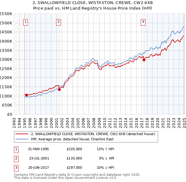 2, SWALLOWFIELD CLOSE, WISTASTON, CREWE, CW2 6XB: Price paid vs HM Land Registry's House Price Index