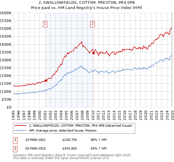 2, SWALLOWFIELDS, COTTAM, PRESTON, PR4 0PB: Price paid vs HM Land Registry's House Price Index