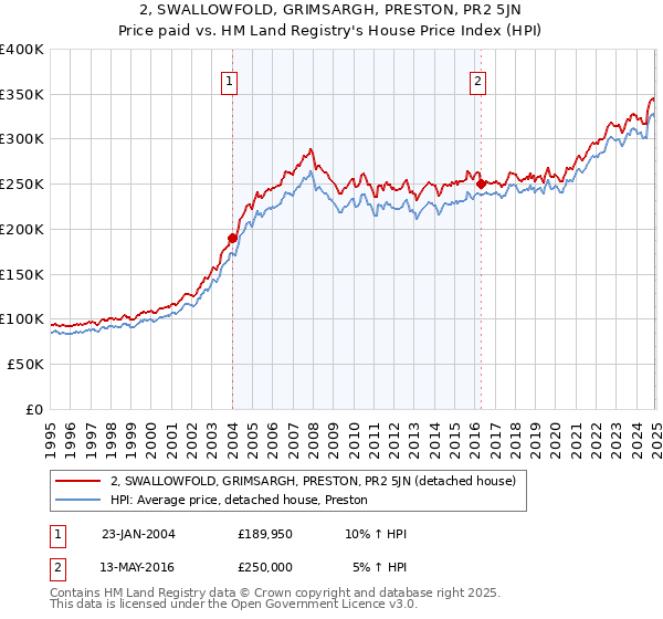 2, SWALLOWFOLD, GRIMSARGH, PRESTON, PR2 5JN: Price paid vs HM Land Registry's House Price Index