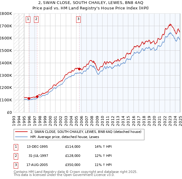 2, SWAN CLOSE, SOUTH CHAILEY, LEWES, BN8 4AQ: Price paid vs HM Land Registry's House Price Index