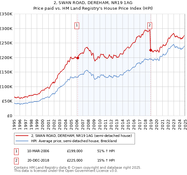 2, SWAN ROAD, DEREHAM, NR19 1AG: Price paid vs HM Land Registry's House Price Index