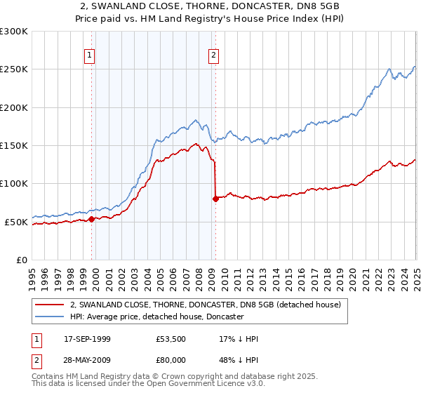 2, SWANLAND CLOSE, THORNE, DONCASTER, DN8 5GB: Price paid vs HM Land Registry's House Price Index