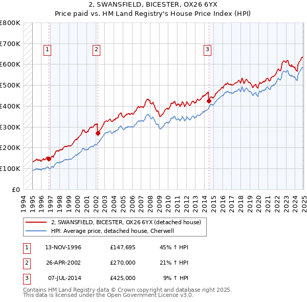 2, SWANSFIELD, BICESTER, OX26 6YX: Price paid vs HM Land Registry's House Price Index