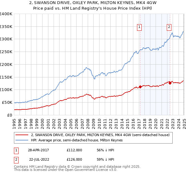 2, SWANSON DRIVE, OXLEY PARK, MILTON KEYNES, MK4 4GW: Price paid vs HM Land Registry's House Price Index