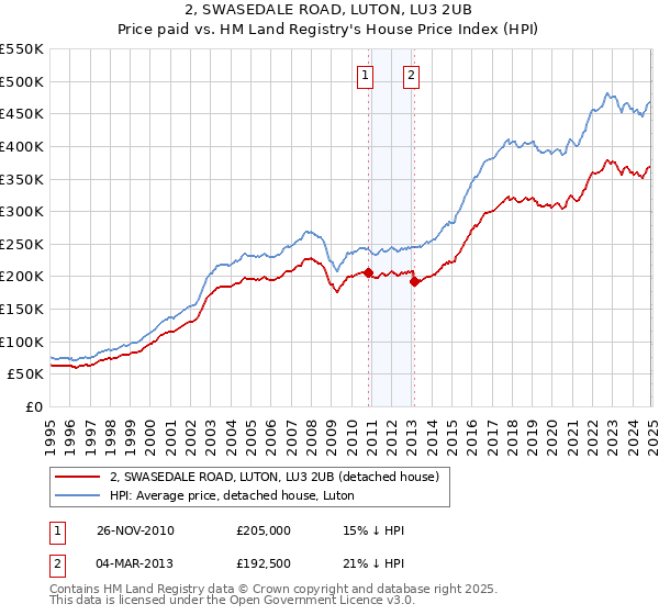 2, SWASEDALE ROAD, LUTON, LU3 2UB: Price paid vs HM Land Registry's House Price Index