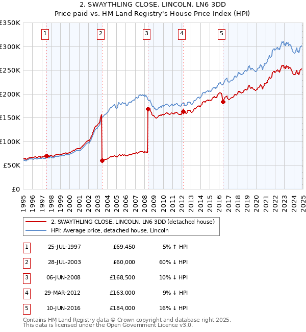 2, SWAYTHLING CLOSE, LINCOLN, LN6 3DD: Price paid vs HM Land Registry's House Price Index