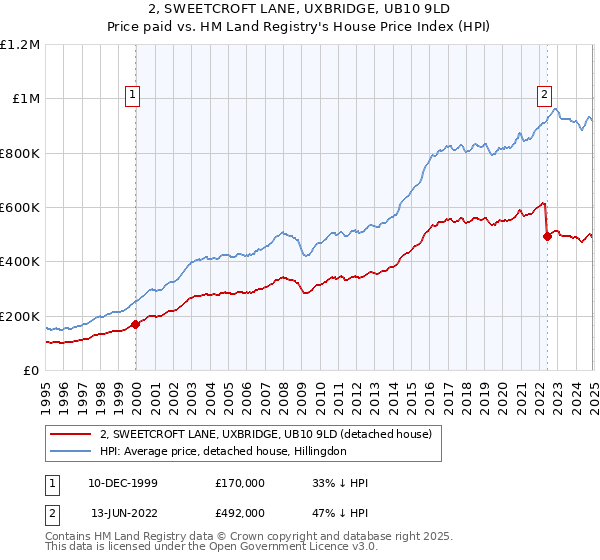 2, SWEETCROFT LANE, UXBRIDGE, UB10 9LD: Price paid vs HM Land Registry's House Price Index
