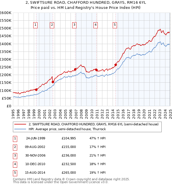 2, SWIFTSURE ROAD, CHAFFORD HUNDRED, GRAYS, RM16 6YL: Price paid vs HM Land Registry's House Price Index