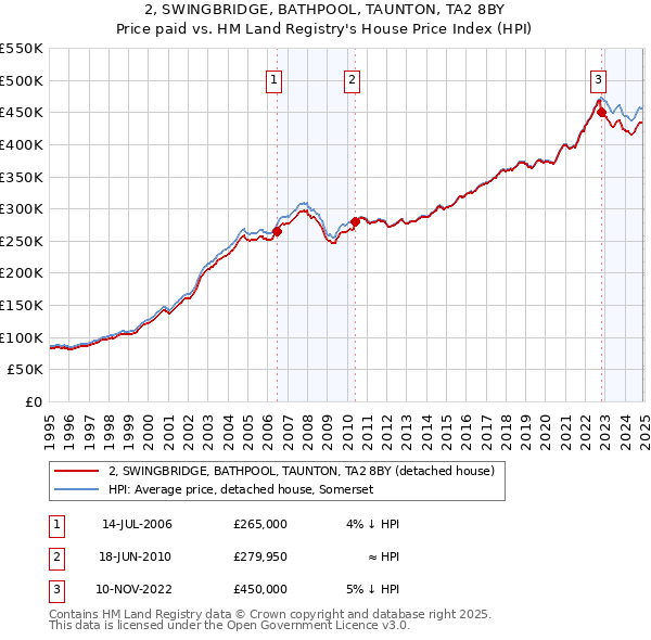 2, SWINGBRIDGE, BATHPOOL, TAUNTON, TA2 8BY: Price paid vs HM Land Registry's House Price Index
