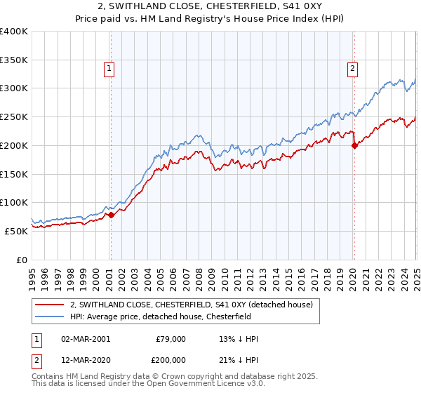 2, SWITHLAND CLOSE, CHESTERFIELD, S41 0XY: Price paid vs HM Land Registry's House Price Index