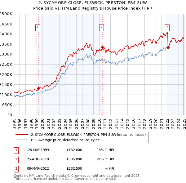 2, SYCAMORE CLOSE, ELSWICK, PRESTON, PR4 3UW: Price paid vs HM Land Registry's House Price Index