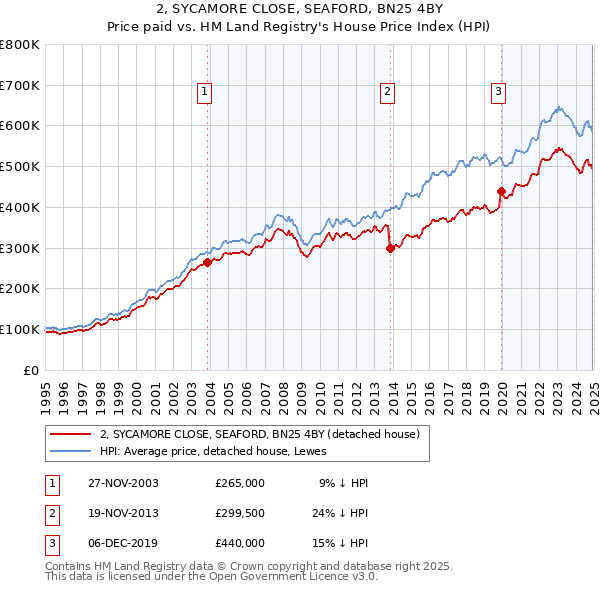 2, SYCAMORE CLOSE, SEAFORD, BN25 4BY: Price paid vs HM Land Registry's House Price Index