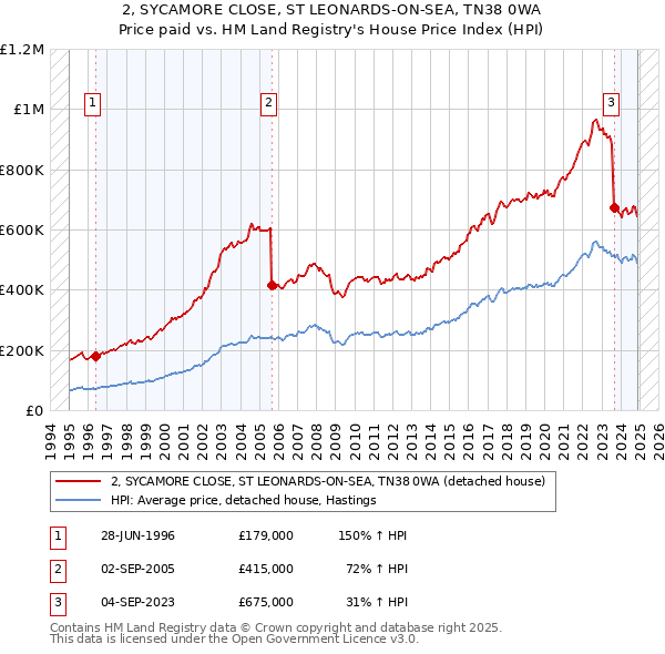 2, SYCAMORE CLOSE, ST LEONARDS-ON-SEA, TN38 0WA: Price paid vs HM Land Registry's House Price Index