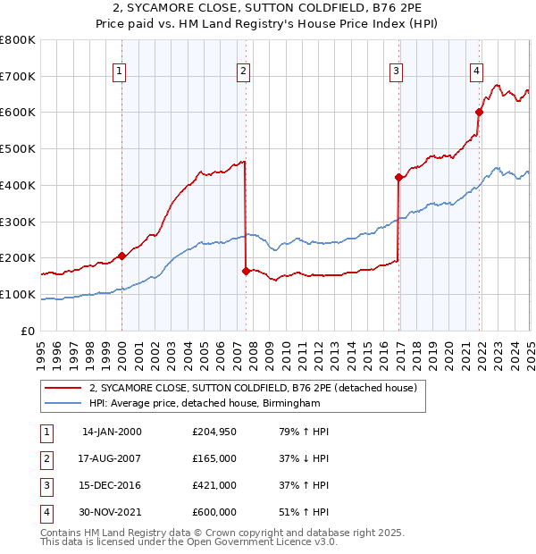 2, SYCAMORE CLOSE, SUTTON COLDFIELD, B76 2PE: Price paid vs HM Land Registry's House Price Index