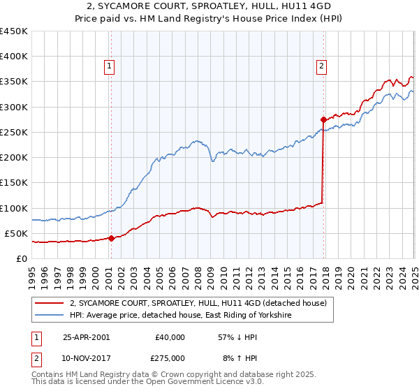 2, SYCAMORE COURT, SPROATLEY, HULL, HU11 4GD: Price paid vs HM Land Registry's House Price Index
