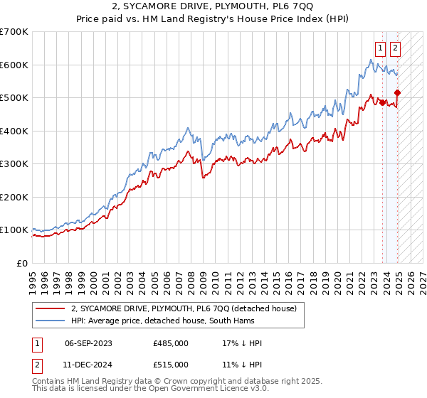 2, SYCAMORE DRIVE, PLYMOUTH, PL6 7QQ: Price paid vs HM Land Registry's House Price Index