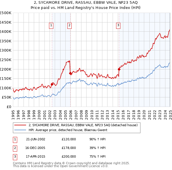 2, SYCAMORE DRIVE, RASSAU, EBBW VALE, NP23 5AQ: Price paid vs HM Land Registry's House Price Index
