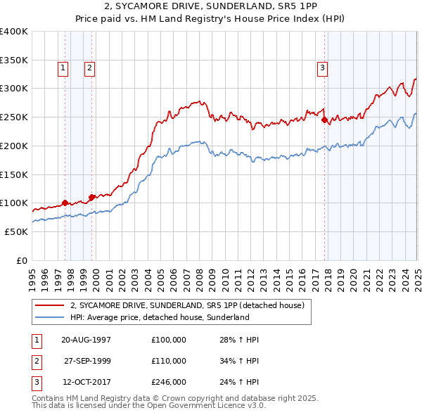 2, SYCAMORE DRIVE, SUNDERLAND, SR5 1PP: Price paid vs HM Land Registry's House Price Index