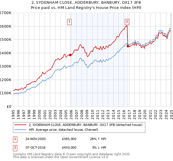 2, SYDENHAM CLOSE, ADDERBURY, BANBURY, OX17 3FB: Price paid vs HM Land Registry's House Price Index