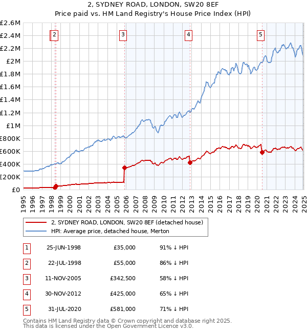 2, SYDNEY ROAD, LONDON, SW20 8EF: Price paid vs HM Land Registry's House Price Index