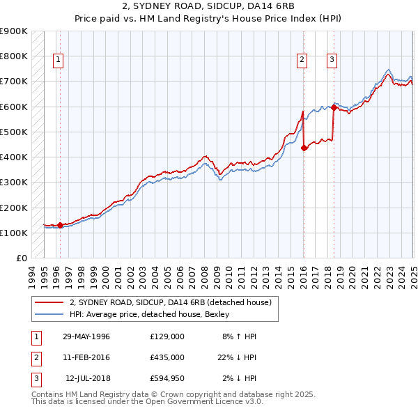 2, SYDNEY ROAD, SIDCUP, DA14 6RB: Price paid vs HM Land Registry's House Price Index