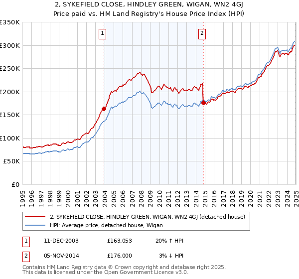 2, SYKEFIELD CLOSE, HINDLEY GREEN, WIGAN, WN2 4GJ: Price paid vs HM Land Registry's House Price Index