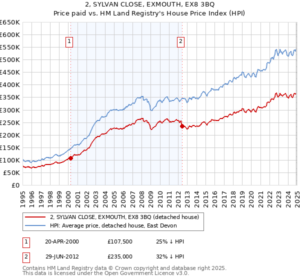 2, SYLVAN CLOSE, EXMOUTH, EX8 3BQ: Price paid vs HM Land Registry's House Price Index