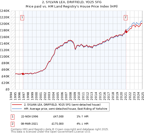 2, SYLVAN LEA, DRIFFIELD, YO25 5FG: Price paid vs HM Land Registry's House Price Index