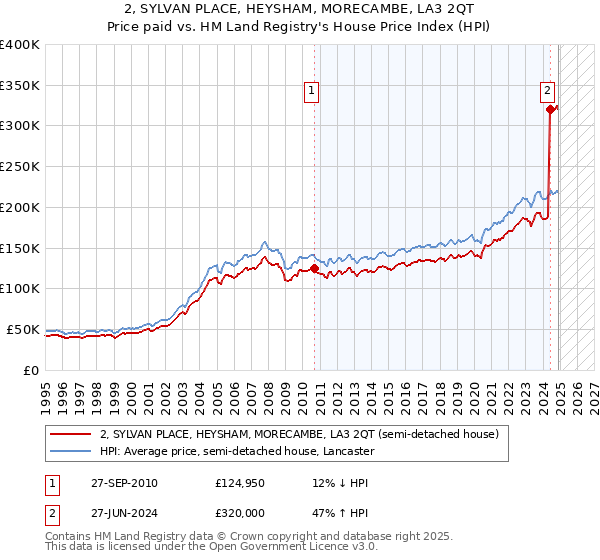 2, SYLVAN PLACE, HEYSHAM, MORECAMBE, LA3 2QT: Price paid vs HM Land Registry's House Price Index
