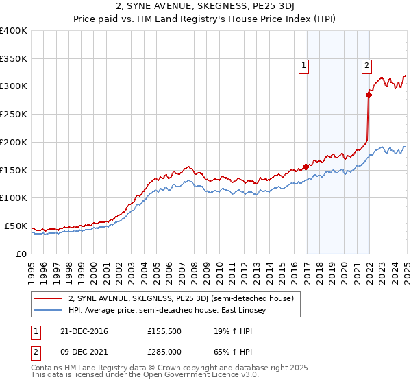 2, SYNE AVENUE, SKEGNESS, PE25 3DJ: Price paid vs HM Land Registry's House Price Index