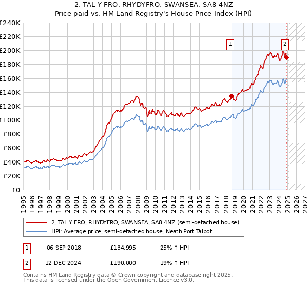 2, TAL Y FRO, RHYDYFRO, SWANSEA, SA8 4NZ: Price paid vs HM Land Registry's House Price Index