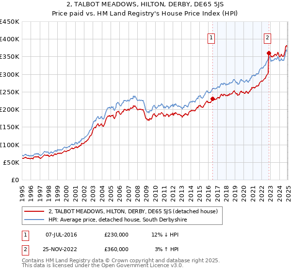 2, TALBOT MEADOWS, HILTON, DERBY, DE65 5JS: Price paid vs HM Land Registry's House Price Index