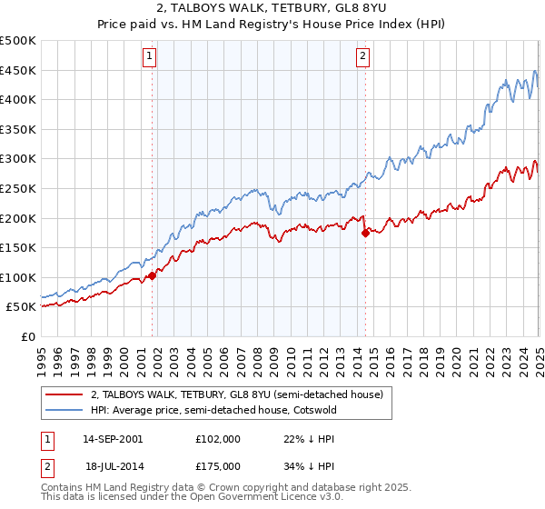 2, TALBOYS WALK, TETBURY, GL8 8YU: Price paid vs HM Land Registry's House Price Index