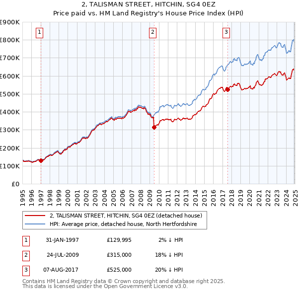 2, TALISMAN STREET, HITCHIN, SG4 0EZ: Price paid vs HM Land Registry's House Price Index