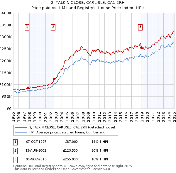 2, TALKIN CLOSE, CARLISLE, CA1 2RH: Price paid vs HM Land Registry's House Price Index