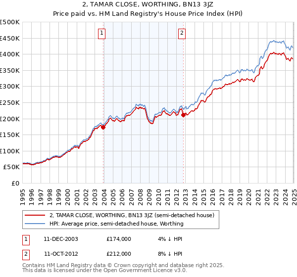 2, TAMAR CLOSE, WORTHING, BN13 3JZ: Price paid vs HM Land Registry's House Price Index
