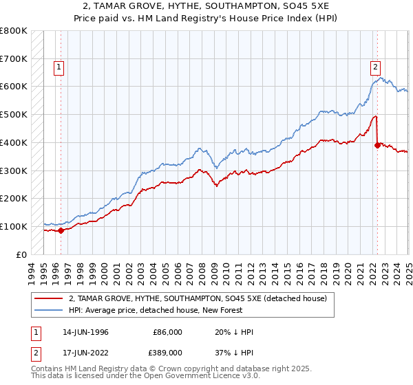 2, TAMAR GROVE, HYTHE, SOUTHAMPTON, SO45 5XE: Price paid vs HM Land Registry's House Price Index
