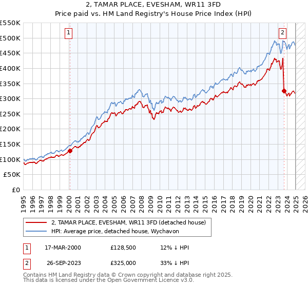 2, TAMAR PLACE, EVESHAM, WR11 3FD: Price paid vs HM Land Registry's House Price Index