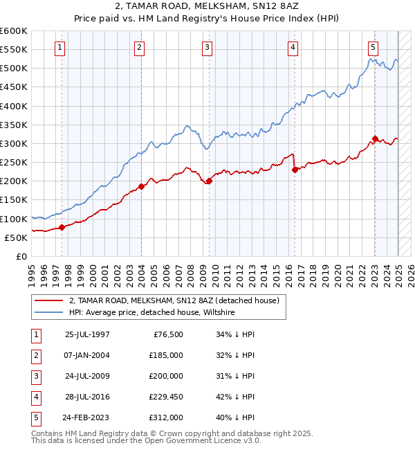 2, TAMAR ROAD, MELKSHAM, SN12 8AZ: Price paid vs HM Land Registry's House Price Index