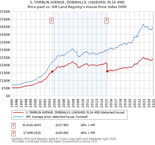 2, TAMBLIN AVENUE, DOBWALLS, LISKEARD, PL14 4ND: Price paid vs HM Land Registry's House Price Index