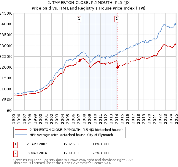 2, TAMERTON CLOSE, PLYMOUTH, PL5 4JX: Price paid vs HM Land Registry's House Price Index