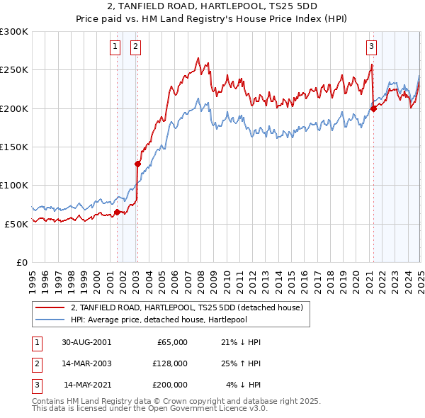 2, TANFIELD ROAD, HARTLEPOOL, TS25 5DD: Price paid vs HM Land Registry's House Price Index