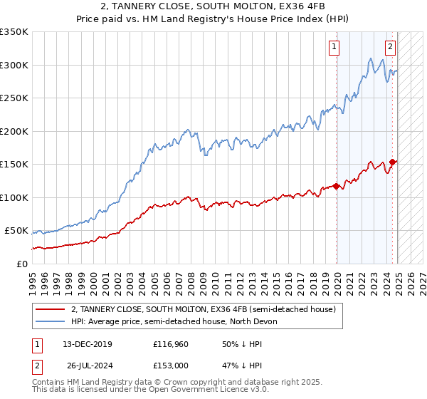 2, TANNERY CLOSE, SOUTH MOLTON, EX36 4FB: Price paid vs HM Land Registry's House Price Index