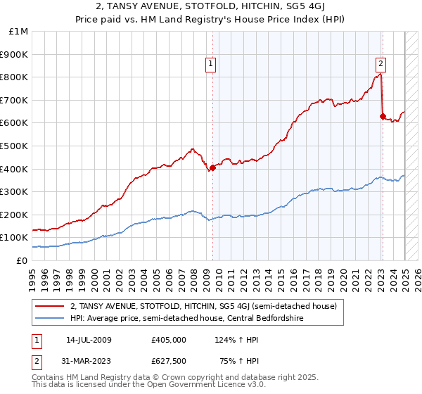 2, TANSY AVENUE, STOTFOLD, HITCHIN, SG5 4GJ: Price paid vs HM Land Registry's House Price Index